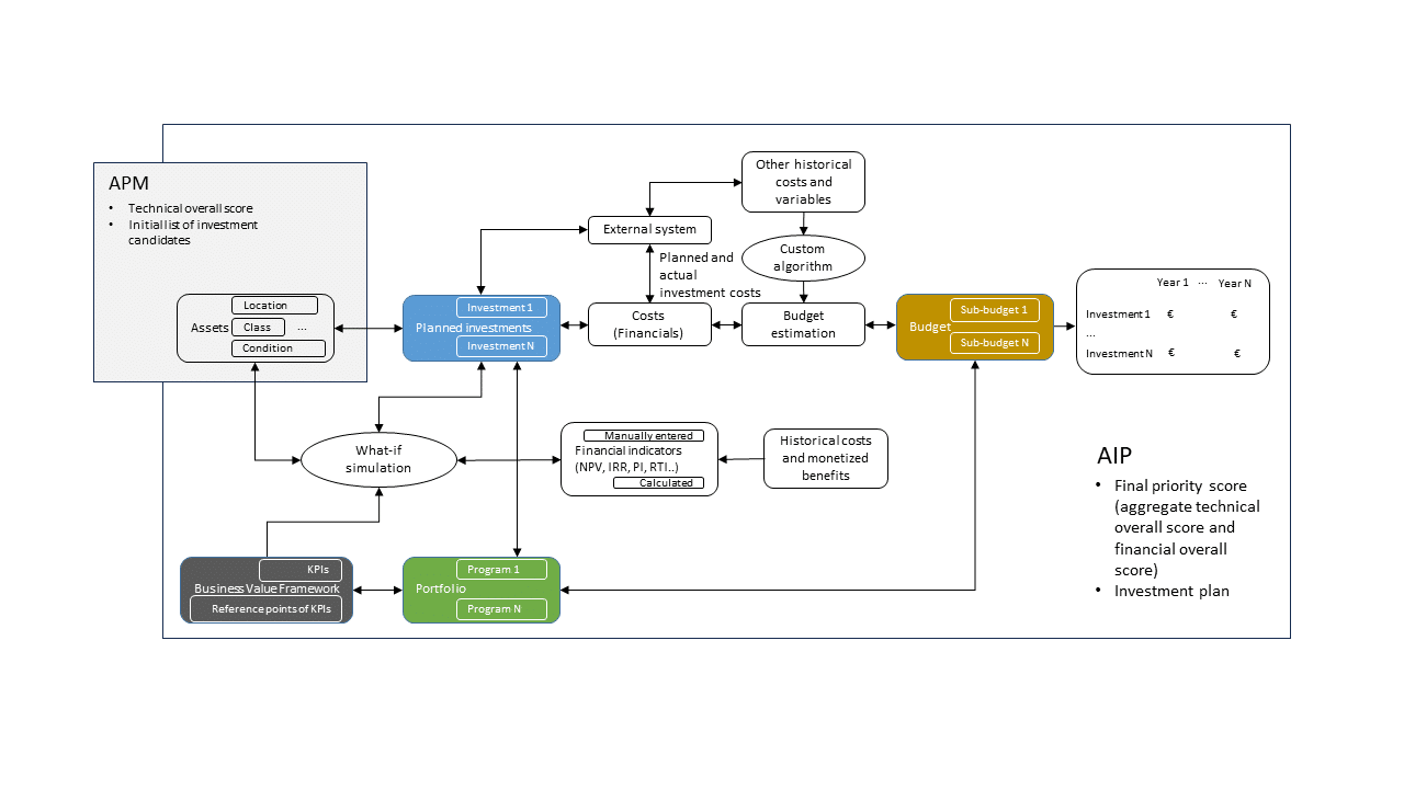 What is Asset Investment Planning AIP? IPS AIP Process Flow Diagram v2 1024x576 What is Asset Investment Planning AIP?