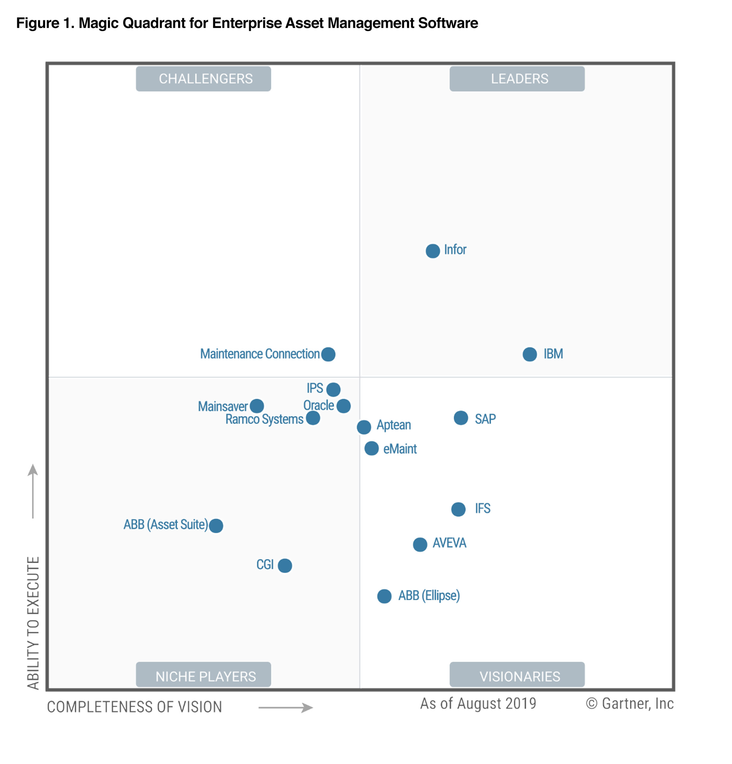 Gartners Magic Quadrant für Enterprise-Asset-Management-Software vom Oktober 2019 quadrant 2 Gartners Magic Quadrant für Enterprise-Asset-Management-Software vom Oktober 2019